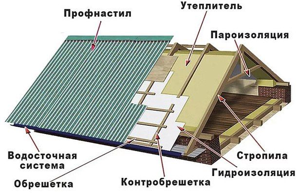 Монтаж профнастила своими руками